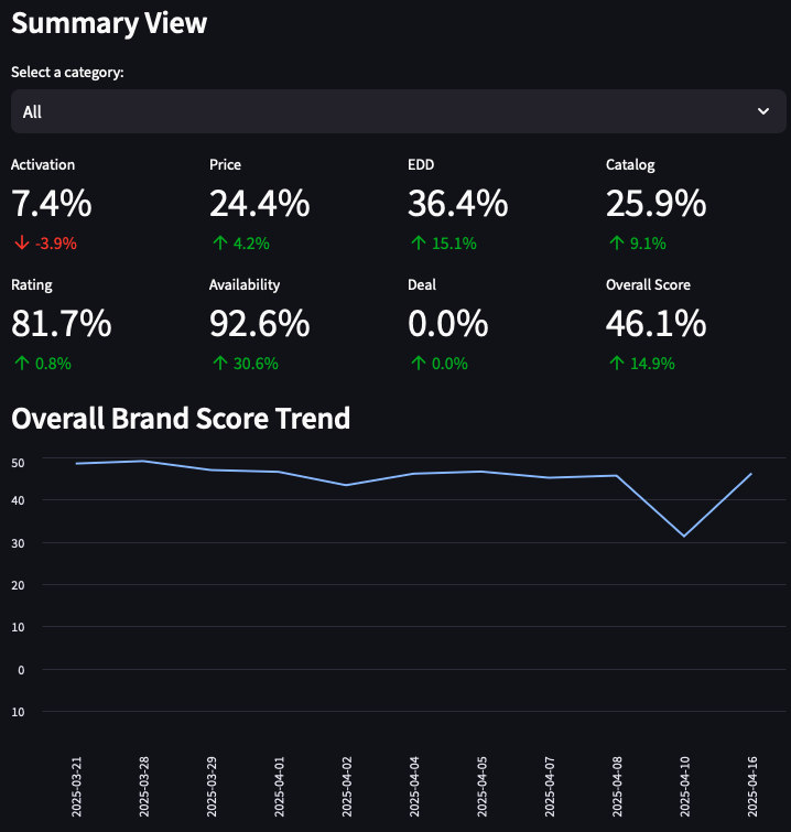 E-commerce Growth Analytics & Automation Platform