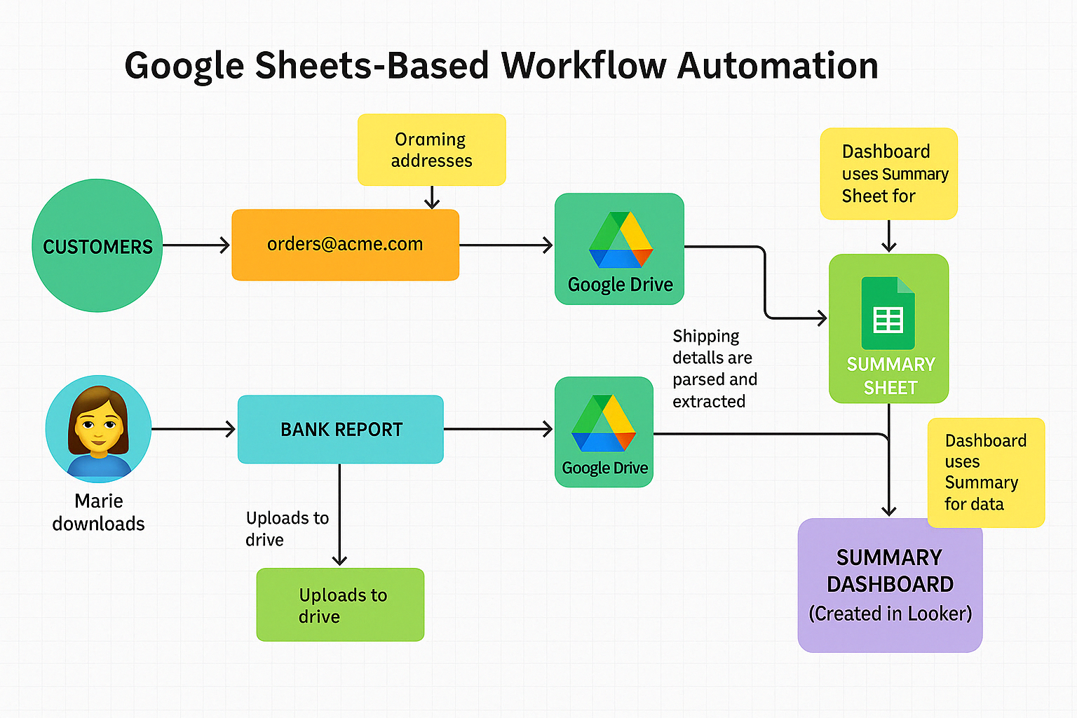 Expense Management Workflow Automation