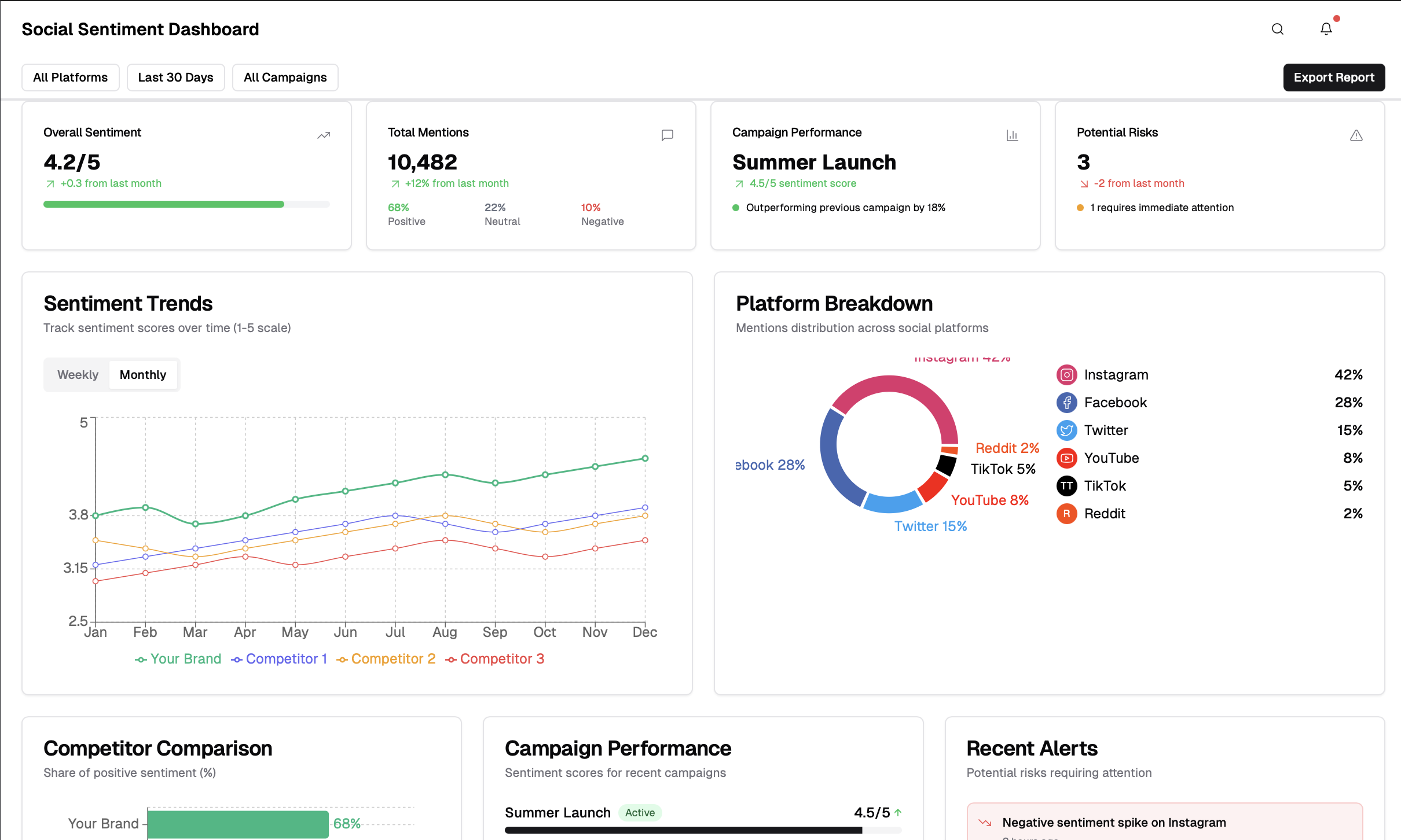 Social Media Listening and Sentiment Analysis